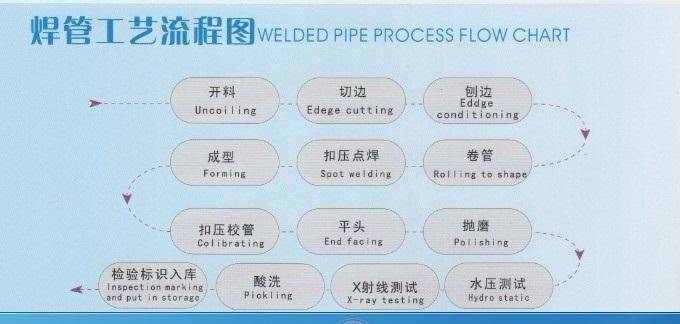 <a href=http://www.m.js-tour.com target=_blank class=infotextkey>焊管</a>的工藝流程是什么?（工藝流程圖）